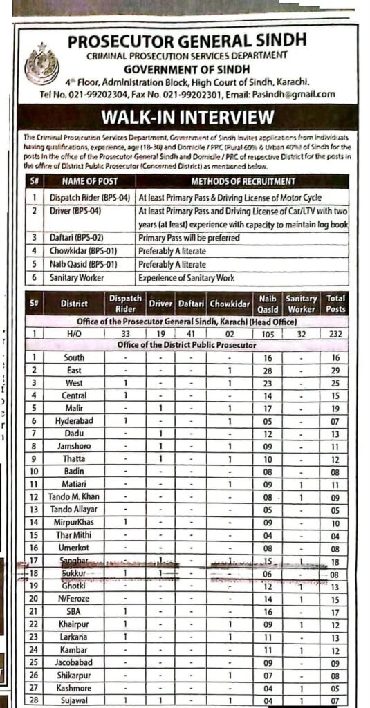 Sindh Prosecution Jobs 2026: 1 to 4 Grade 400+ Jobs